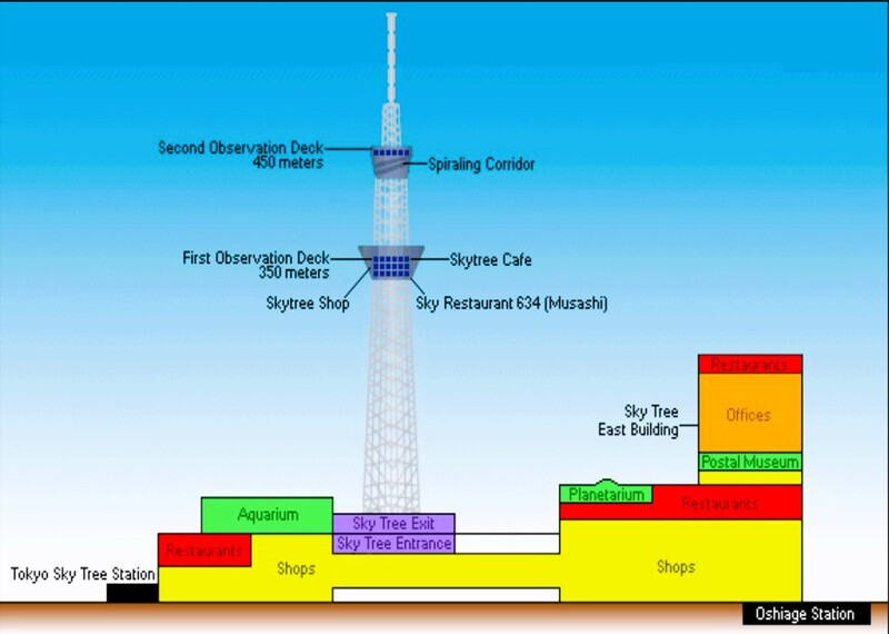 Kiến trúc của Tokyo Skytree 